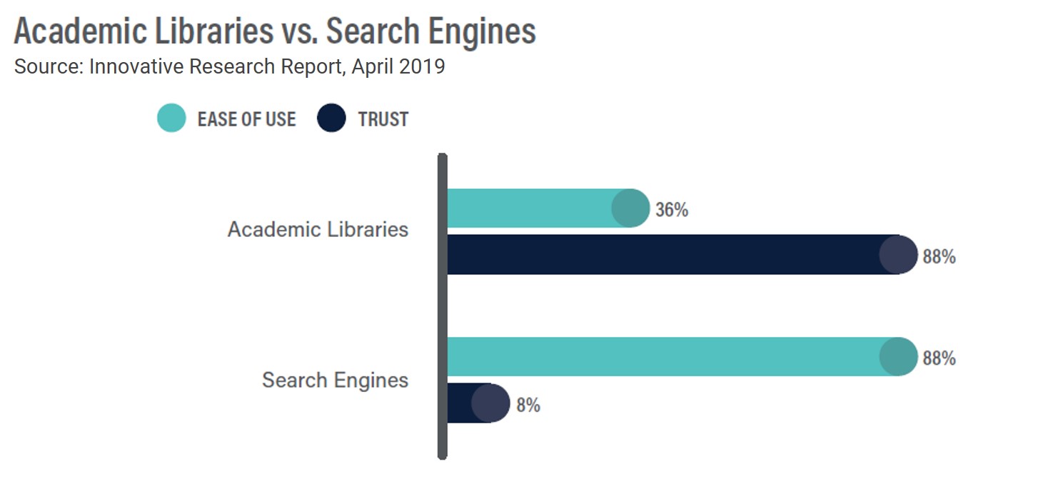 Headline – Report: Academic Libraries have the Most Trusted Resources, but their Tools are Hard to Use
